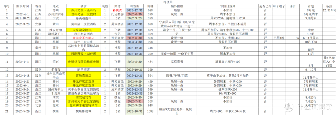 酒店房券整理、归纳分享及购买评价建议